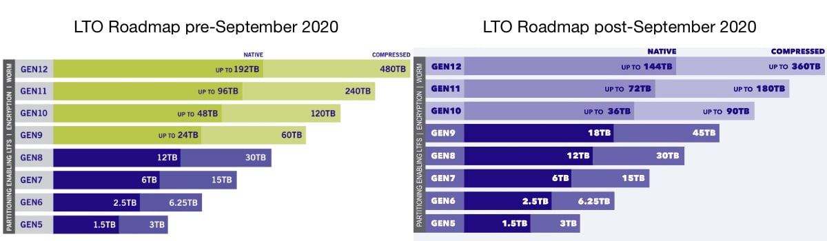 lto roadmap comparison